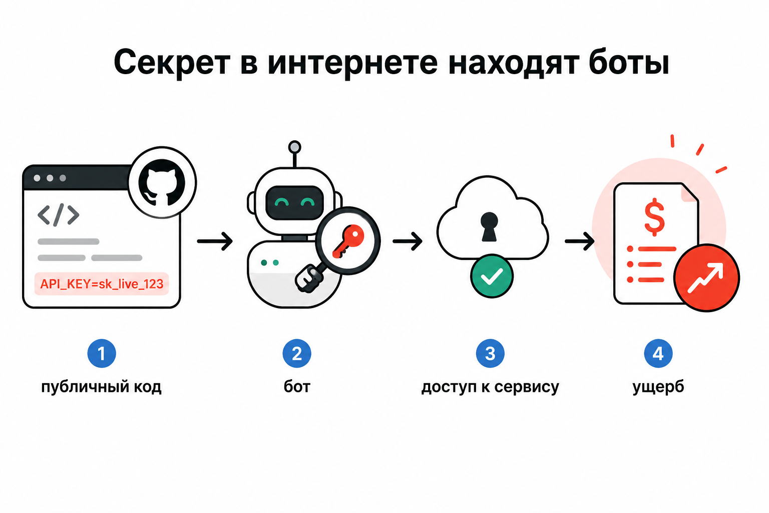 How bots and agents move secrets through the chain