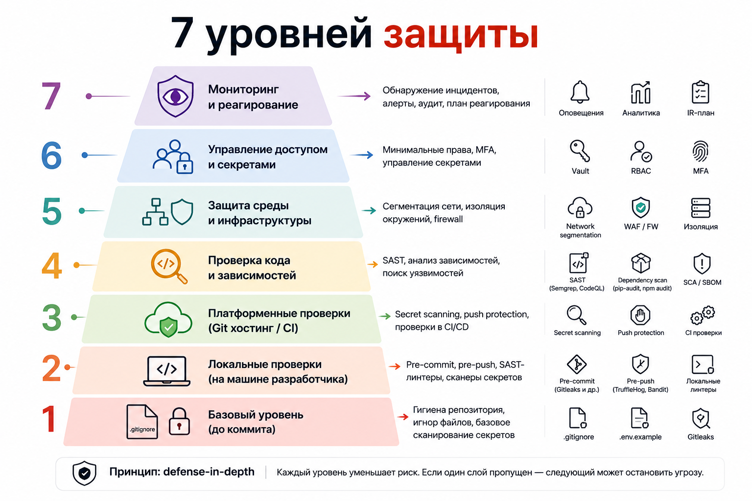 Protection layers for a repository where an AI agent works