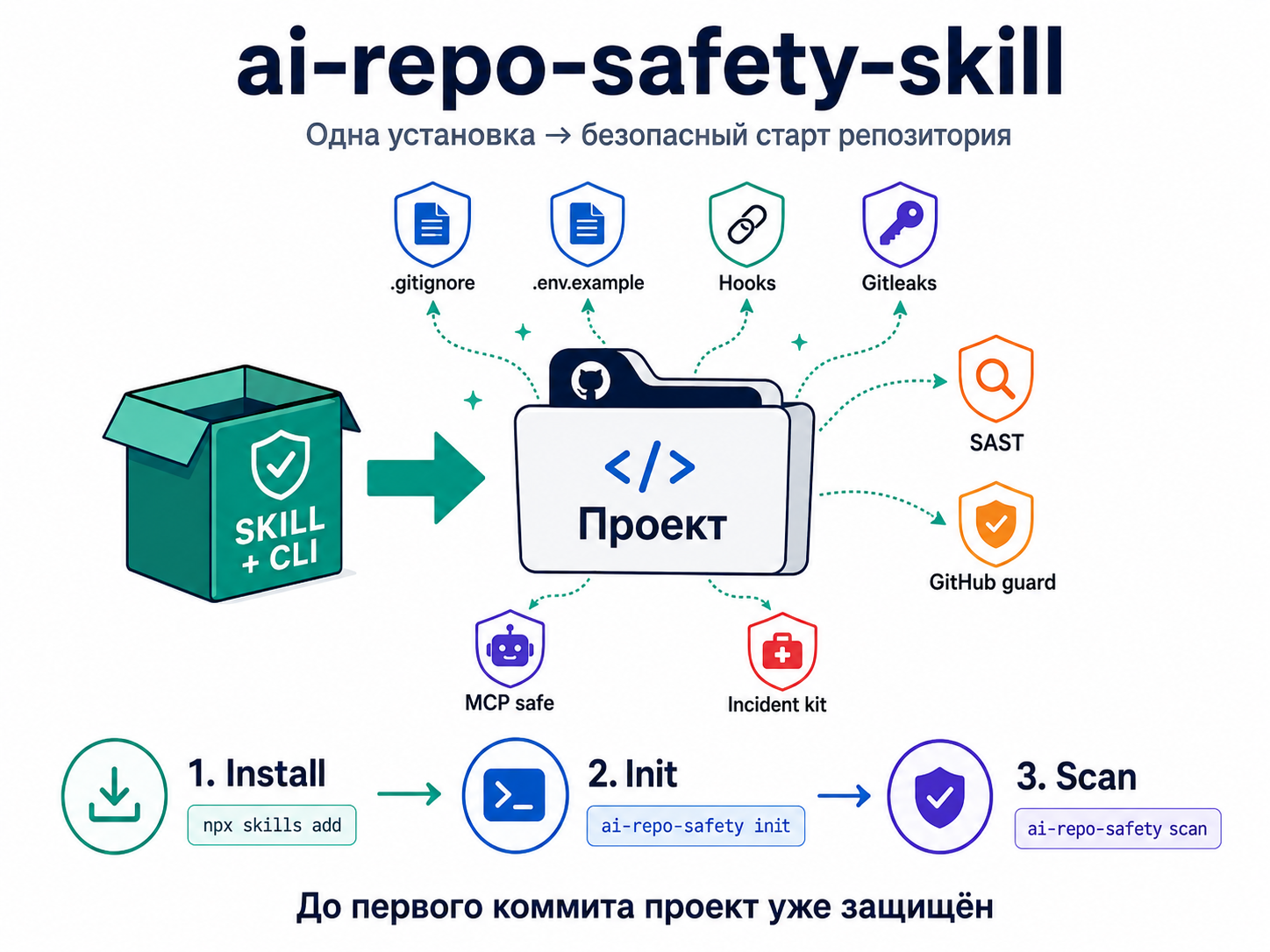 ai-repo-safety as a ready-made repository guard